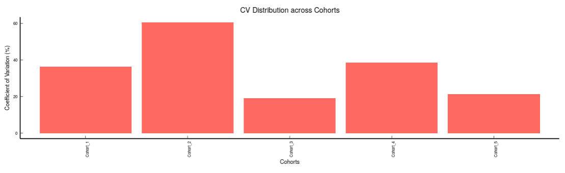CV Distribution across cohorts for selected metabolite