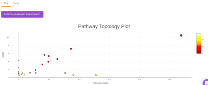 Pathway Topology Analysis Plot